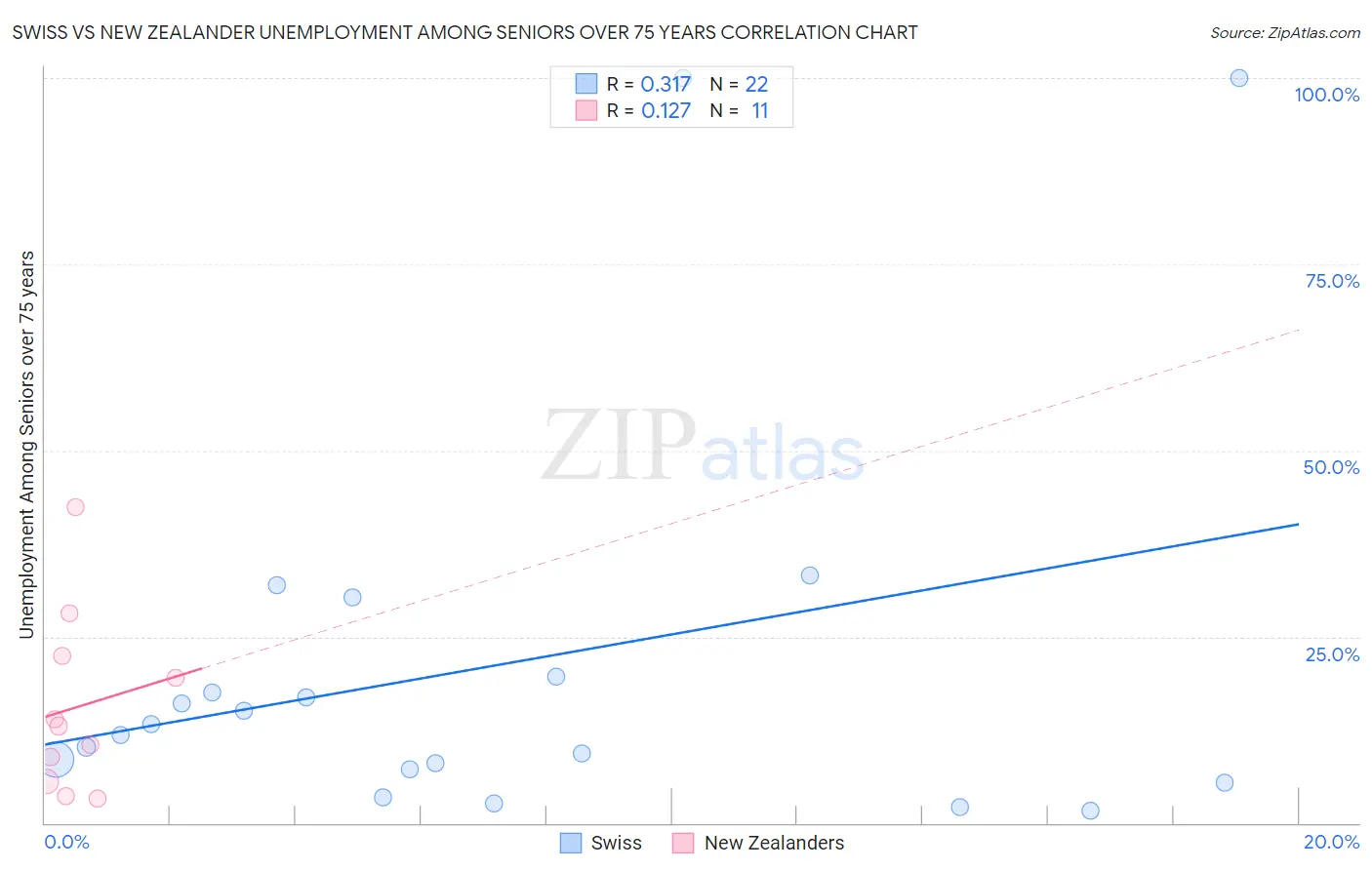 Swiss vs New Zealander Unemployment Among Seniors over 75 years