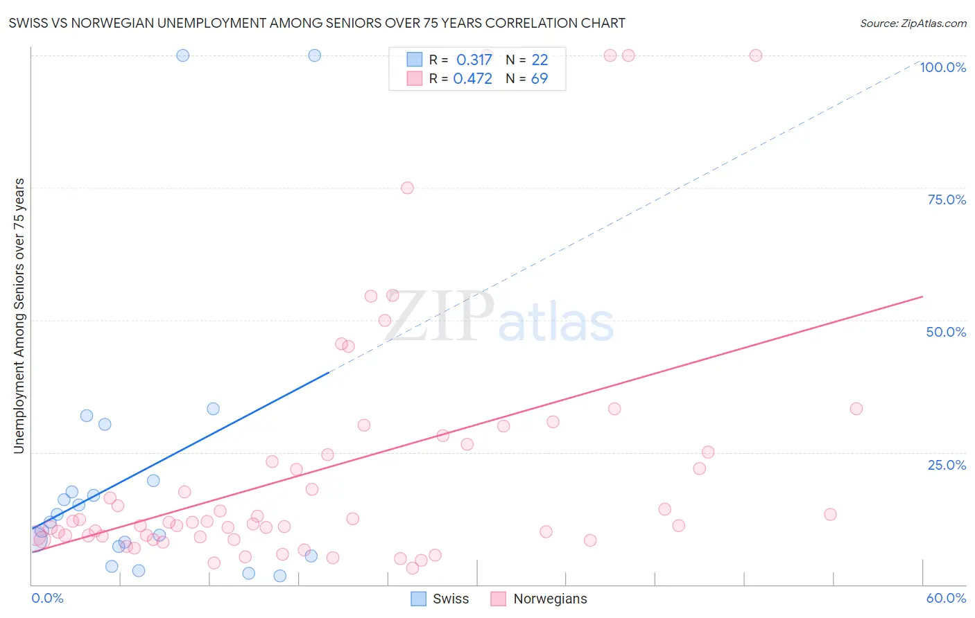 Swiss vs Norwegian Unemployment Among Seniors over 75 years