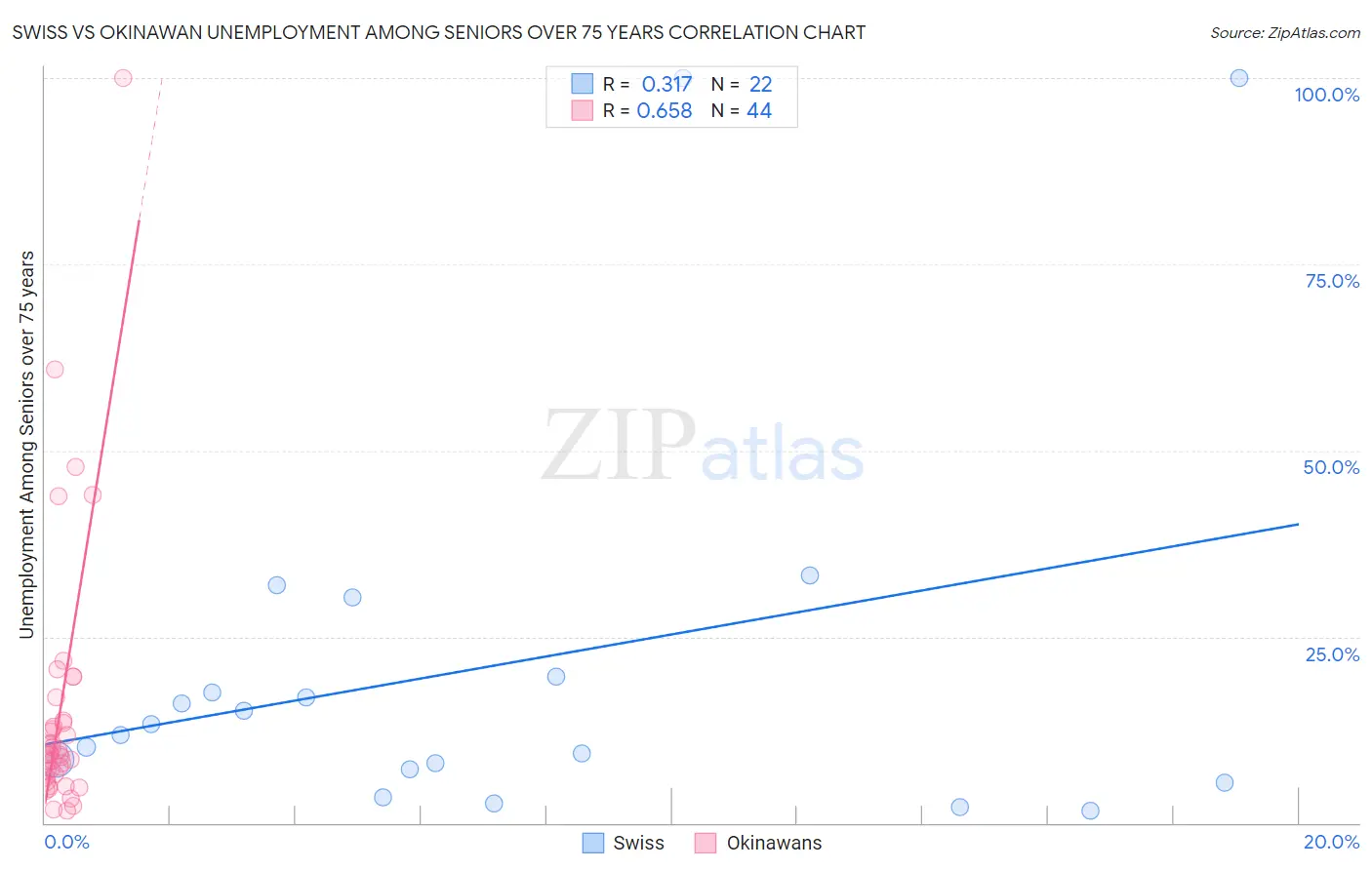 Swiss vs Okinawan Unemployment Among Seniors over 75 years