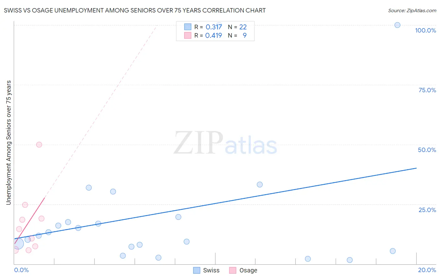 Swiss vs Osage Unemployment Among Seniors over 75 years