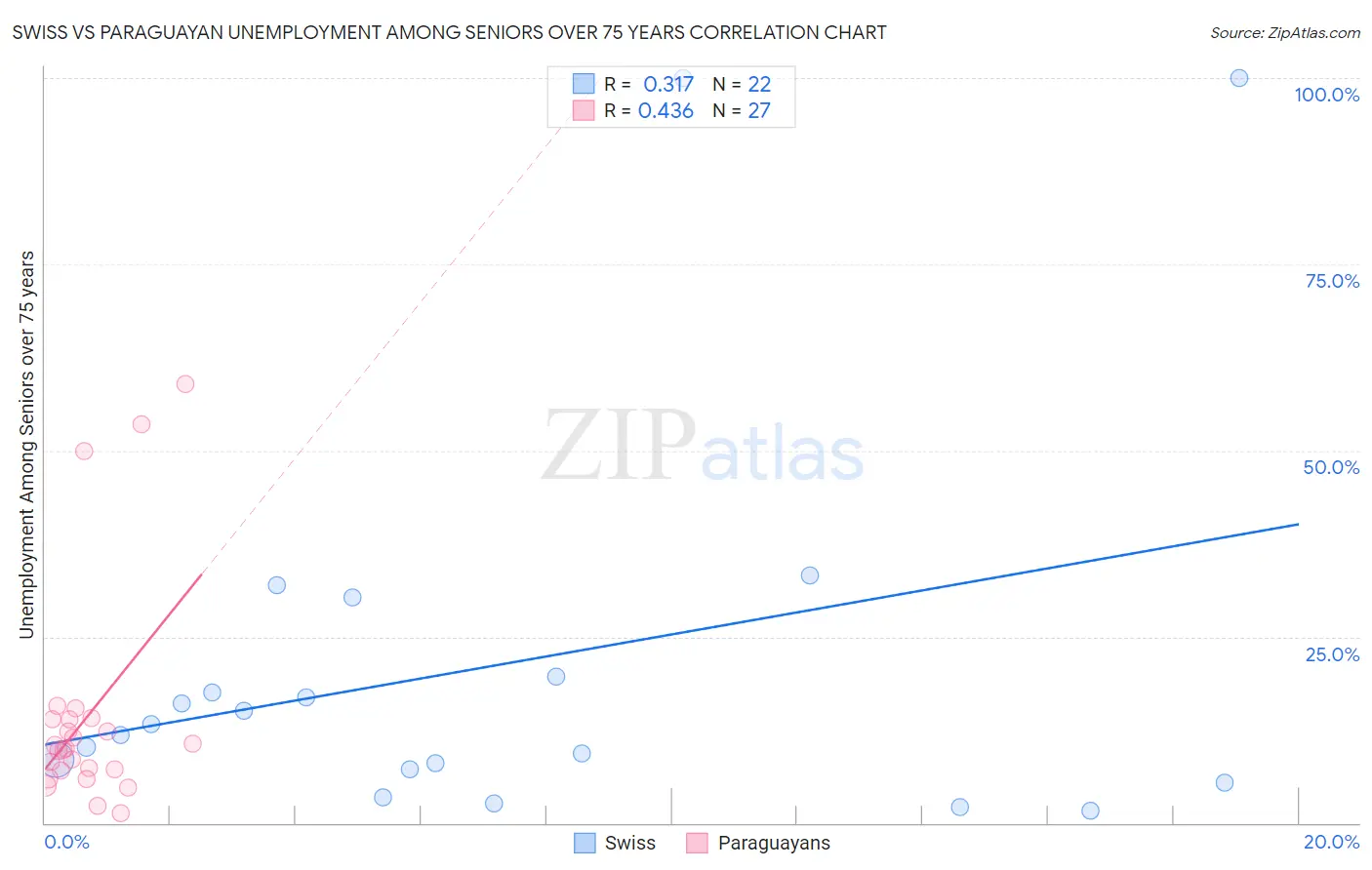 Swiss vs Paraguayan Unemployment Among Seniors over 75 years