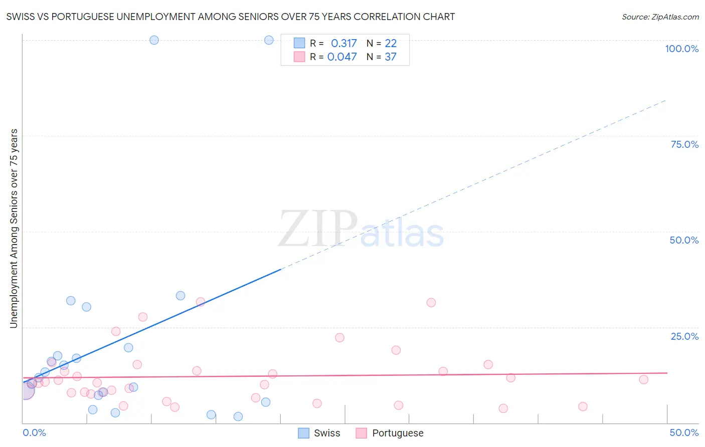 Swiss vs Portuguese Unemployment Among Seniors over 75 years