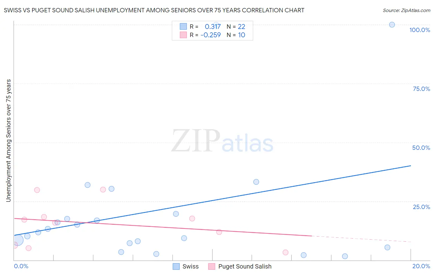 Swiss vs Puget Sound Salish Unemployment Among Seniors over 75 years