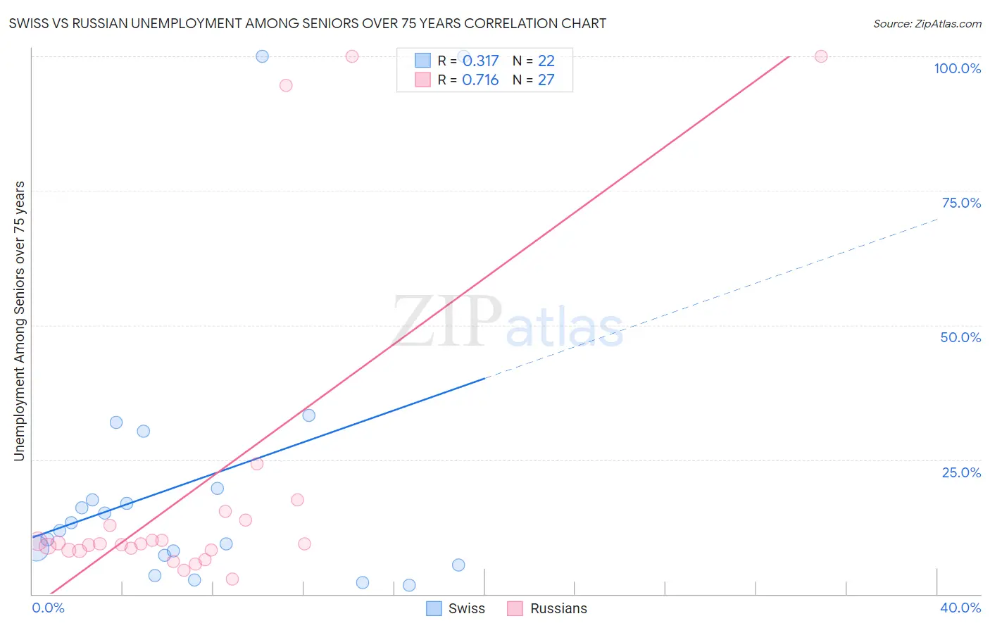 Swiss vs Russian Unemployment Among Seniors over 75 years