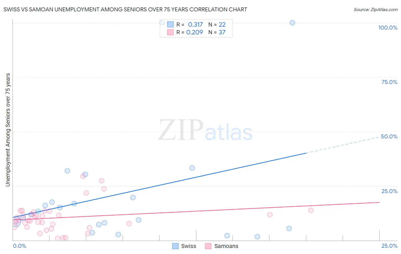 Swiss vs Samoan Unemployment Among Seniors over 75 years