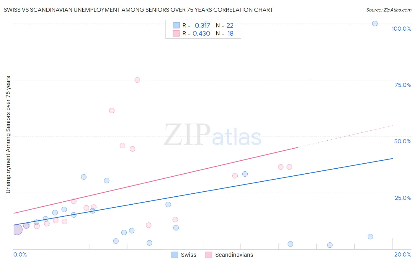 Swiss vs Scandinavian Unemployment Among Seniors over 75 years