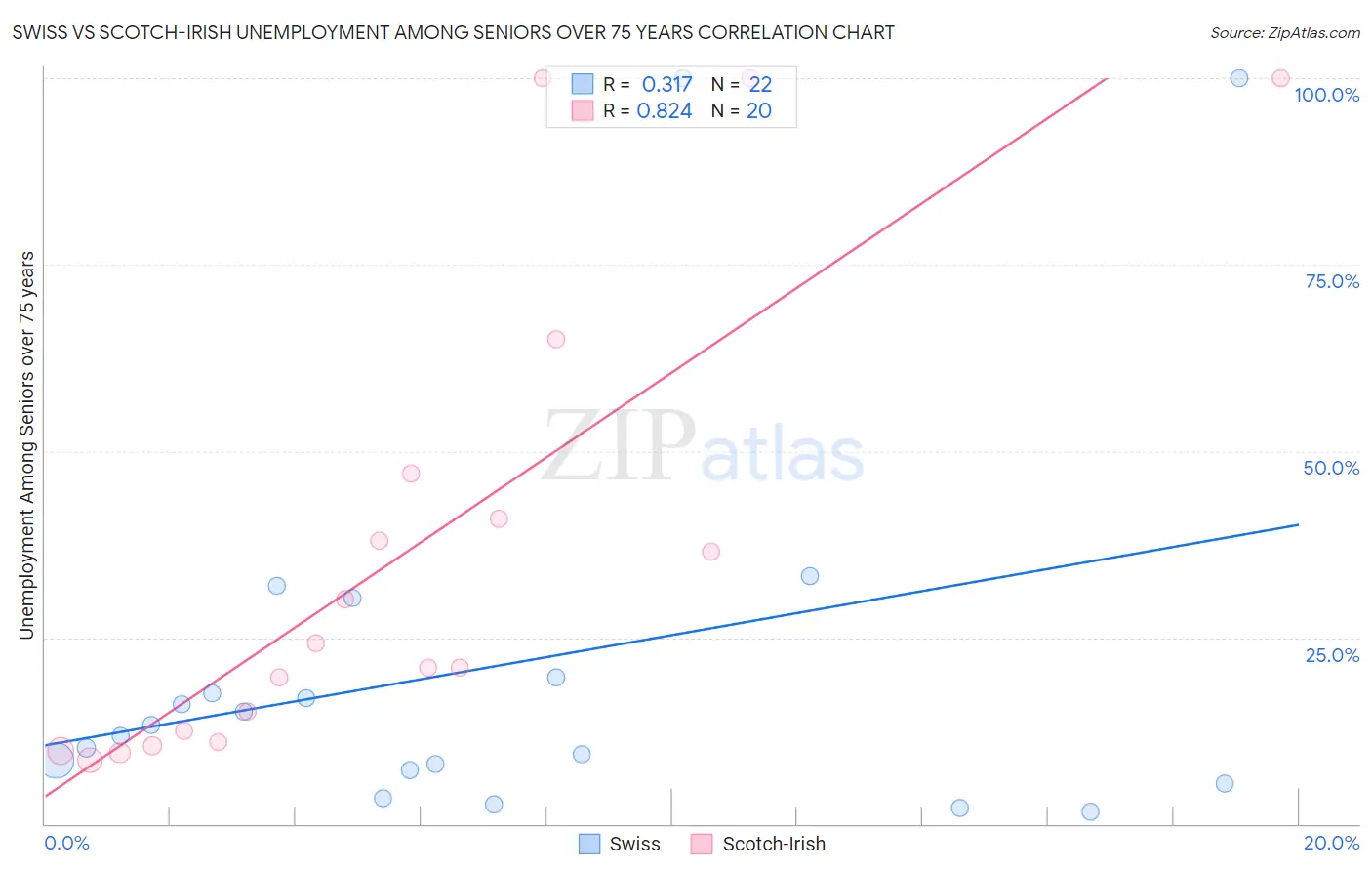 Swiss vs Scotch-Irish Unemployment Among Seniors over 75 years
