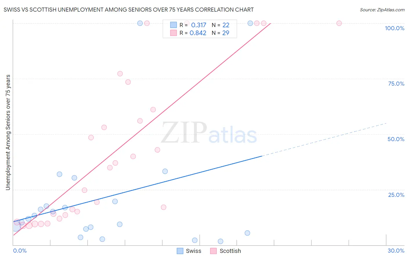 Swiss vs Scottish Unemployment Among Seniors over 75 years