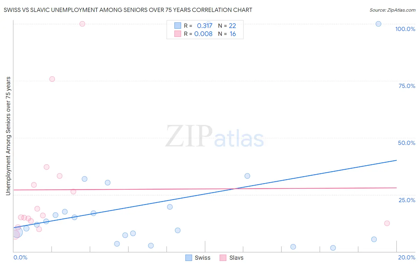 Swiss vs Slavic Unemployment Among Seniors over 75 years
