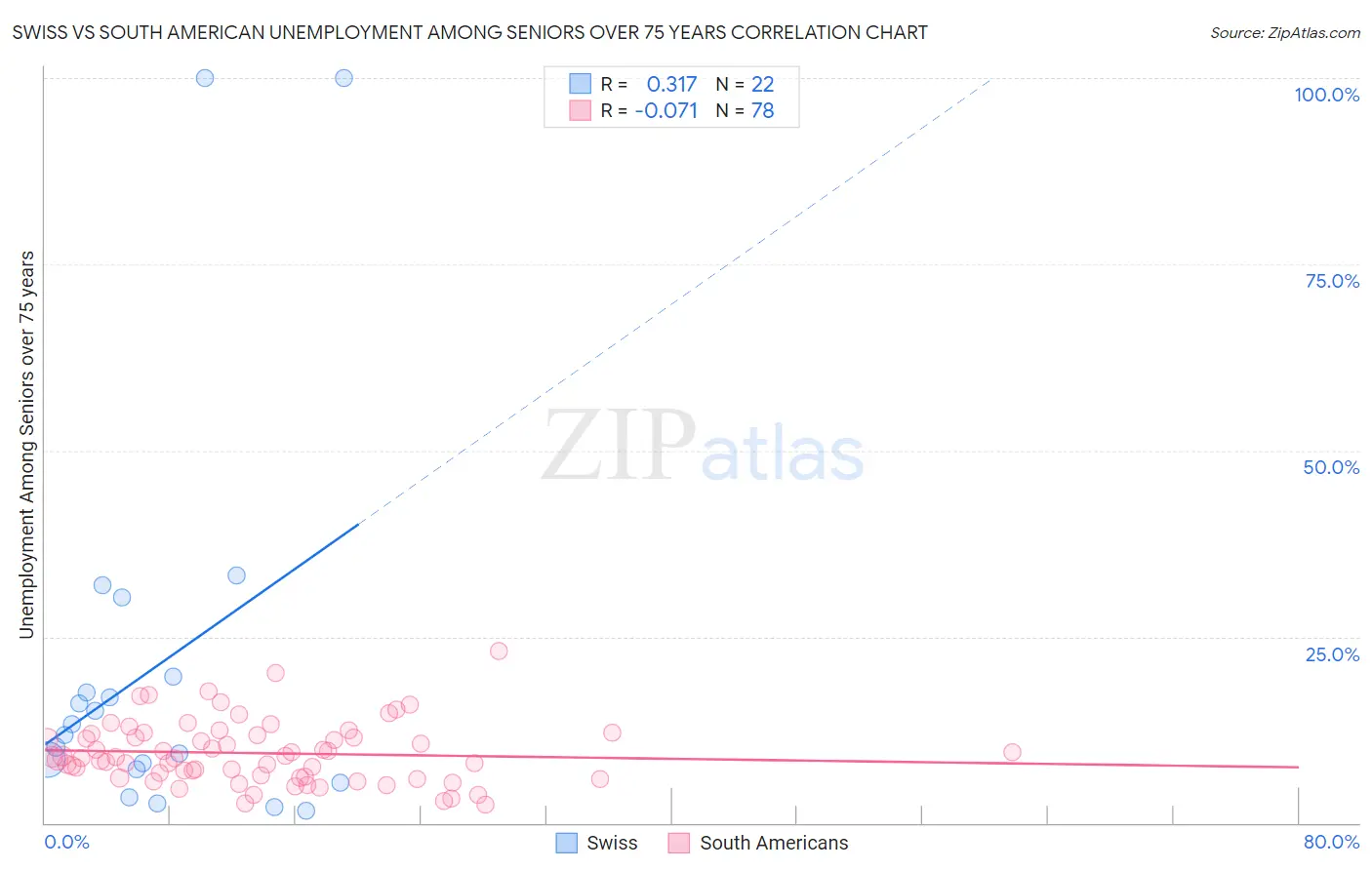 Swiss vs South American Unemployment Among Seniors over 75 years
