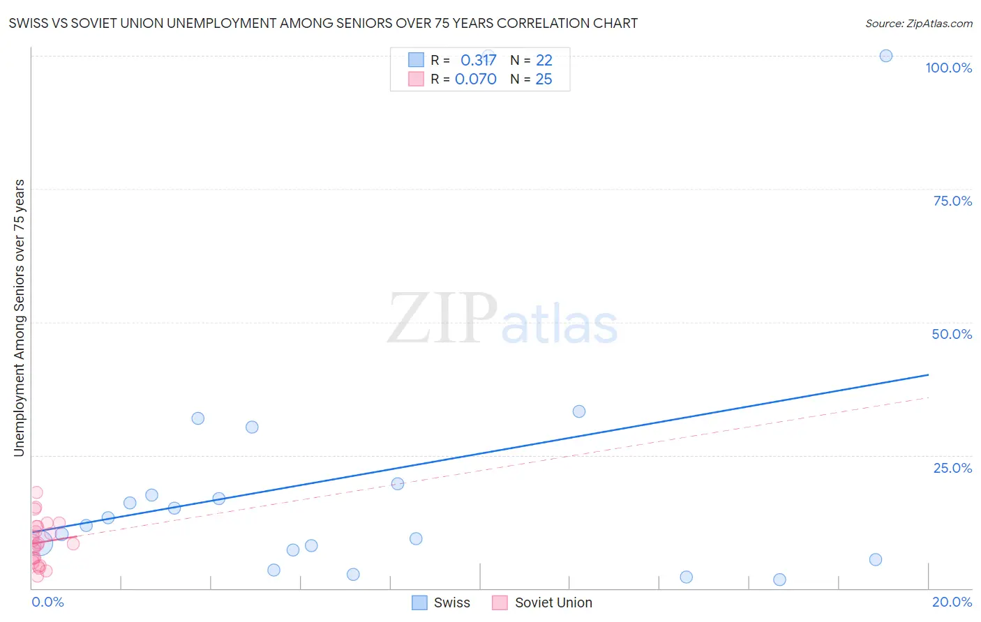 Swiss vs Soviet Union Unemployment Among Seniors over 75 years