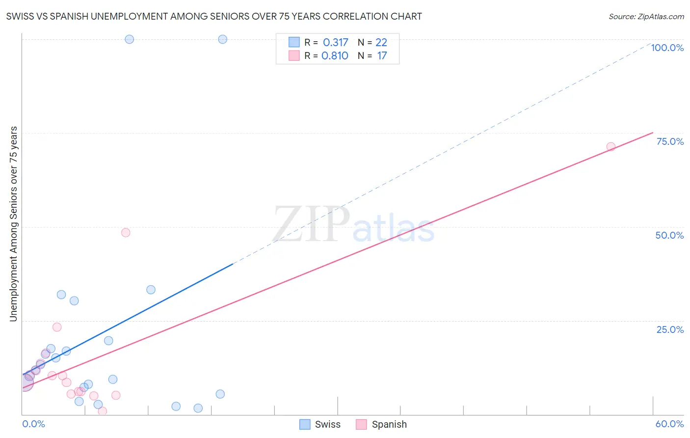 Swiss vs Spanish Unemployment Among Seniors over 75 years
