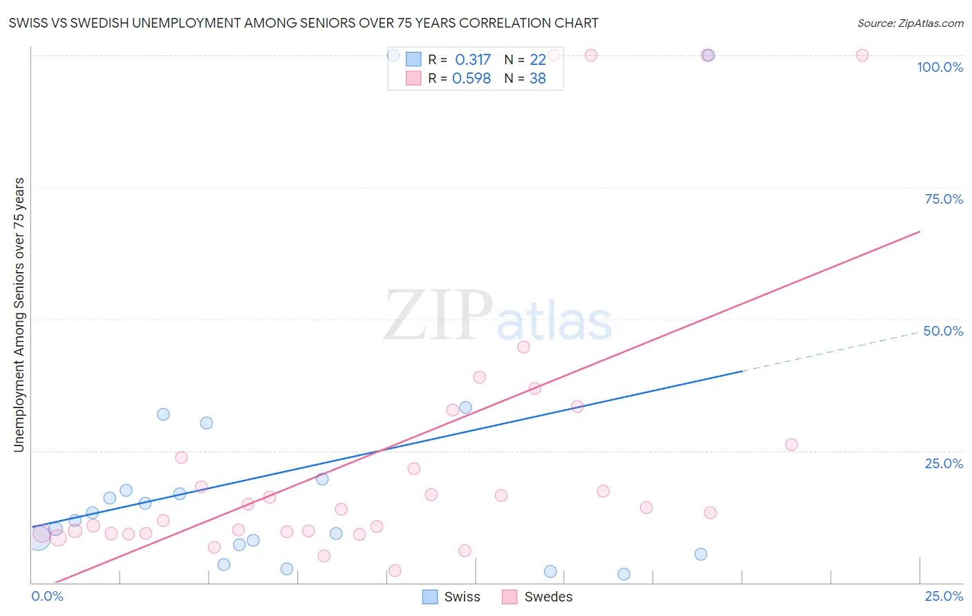 Swiss vs Swedish Unemployment Among Seniors over 75 years