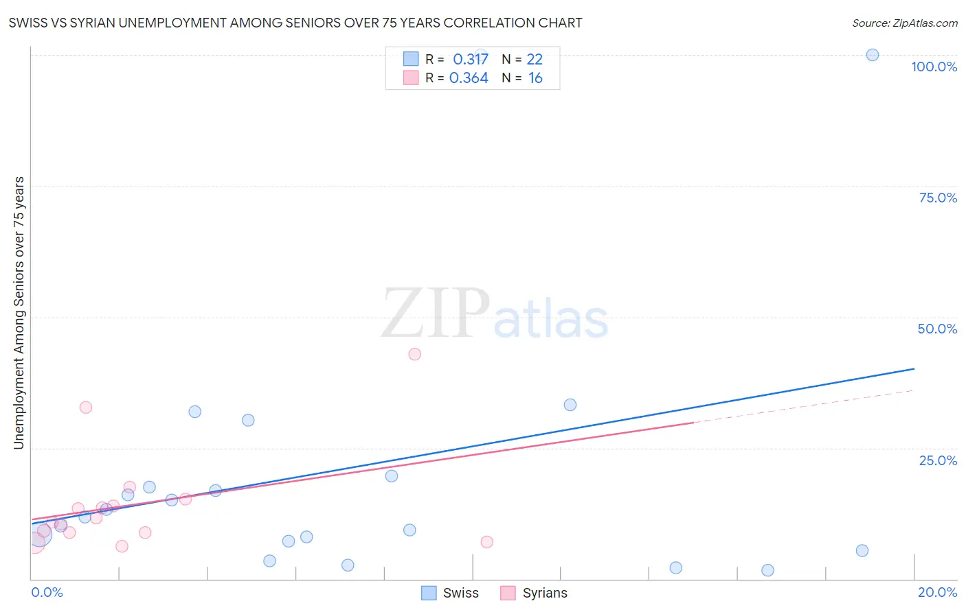 Swiss vs Syrian Unemployment Among Seniors over 75 years