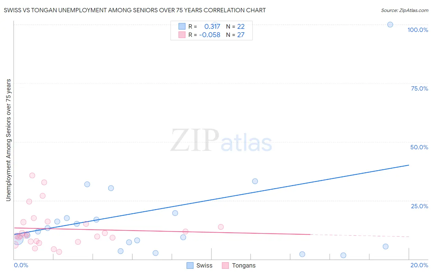 Swiss vs Tongan Unemployment Among Seniors over 75 years