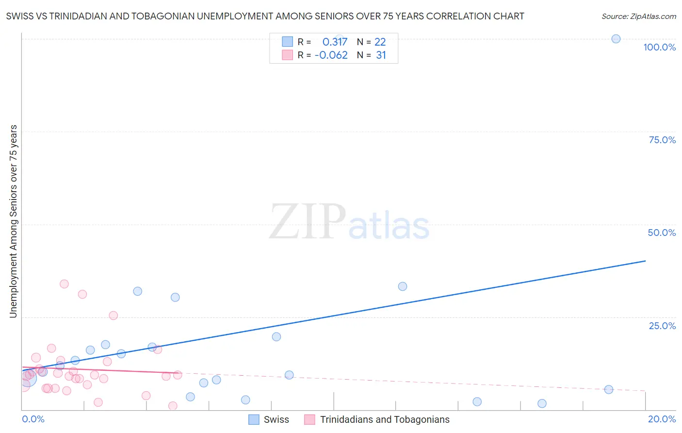 Swiss vs Trinidadian and Tobagonian Unemployment Among Seniors over 75 years