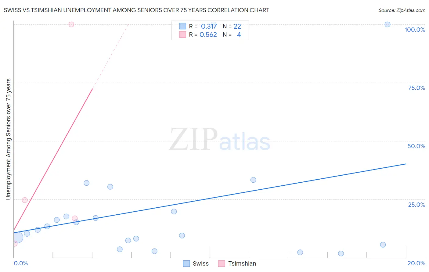 Swiss vs Tsimshian Unemployment Among Seniors over 75 years