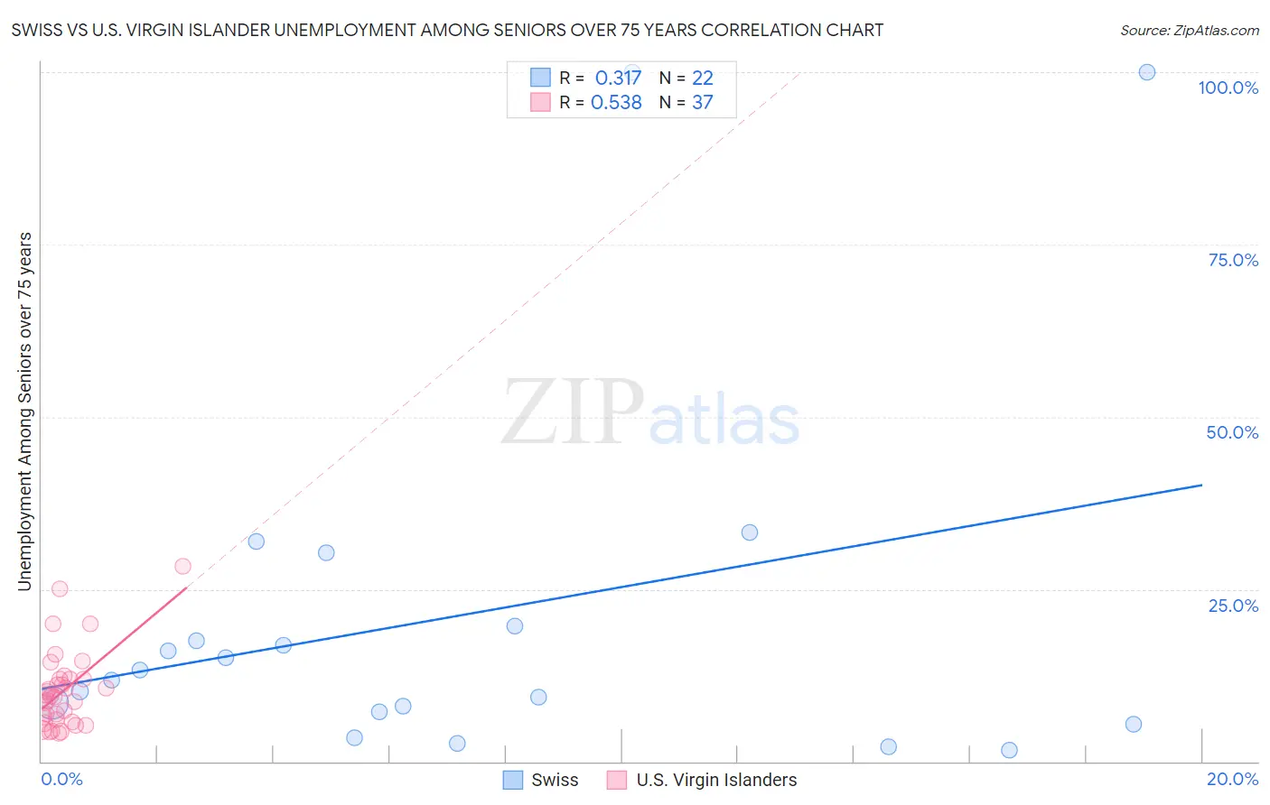 Swiss vs U.S. Virgin Islander Unemployment Among Seniors over 75 years