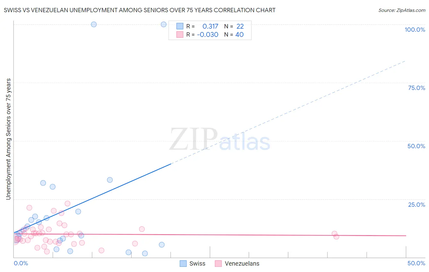 Swiss vs Venezuelan Unemployment Among Seniors over 75 years