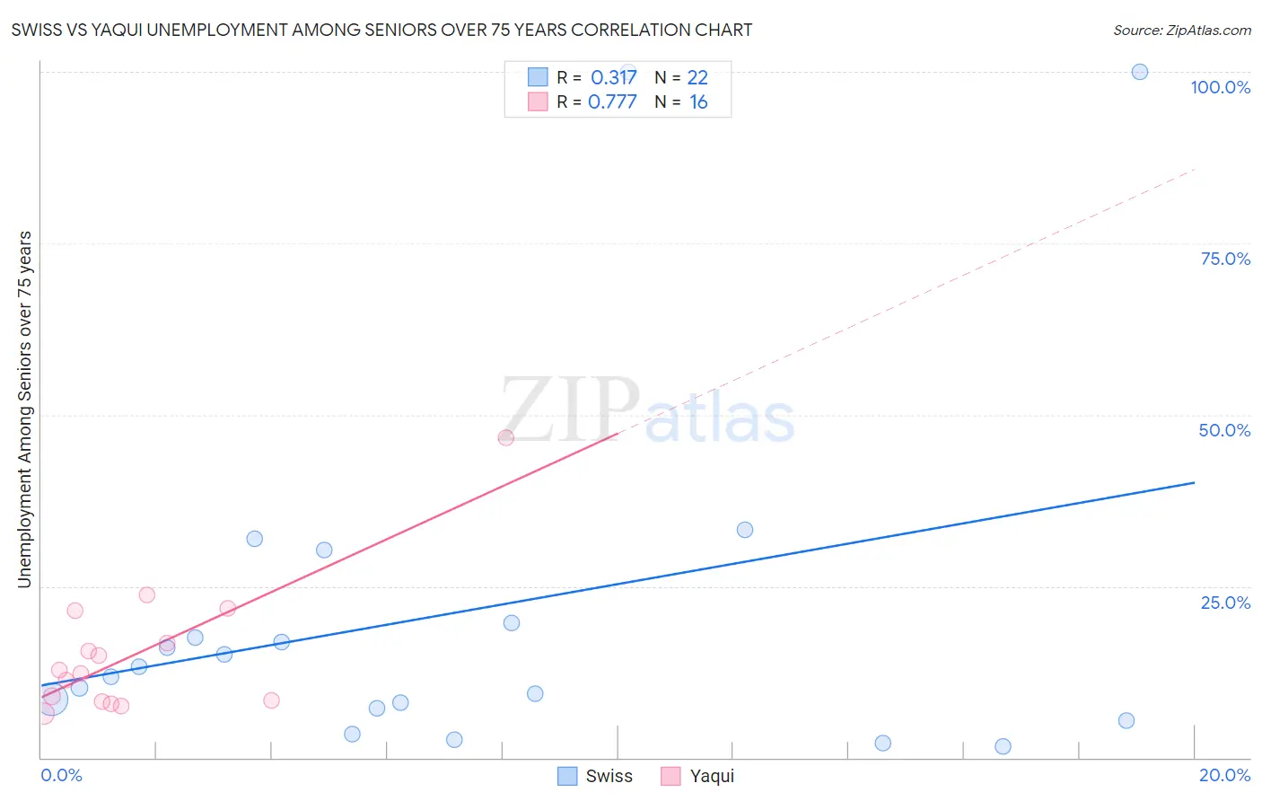 Swiss vs Yaqui Unemployment Among Seniors over 75 years