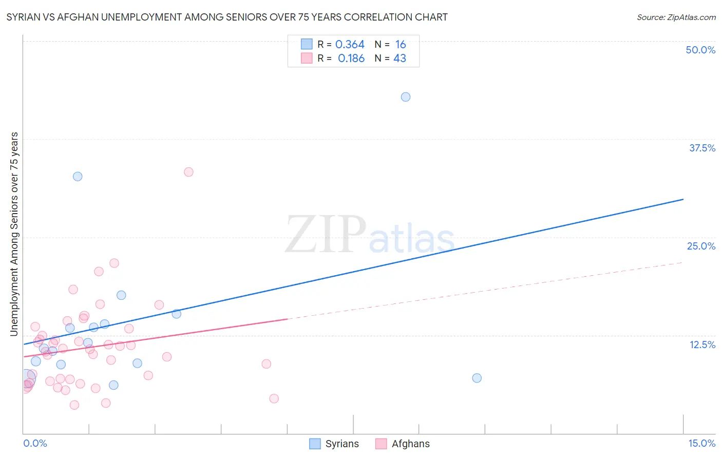 Syrian vs Afghan Unemployment Among Seniors over 75 years