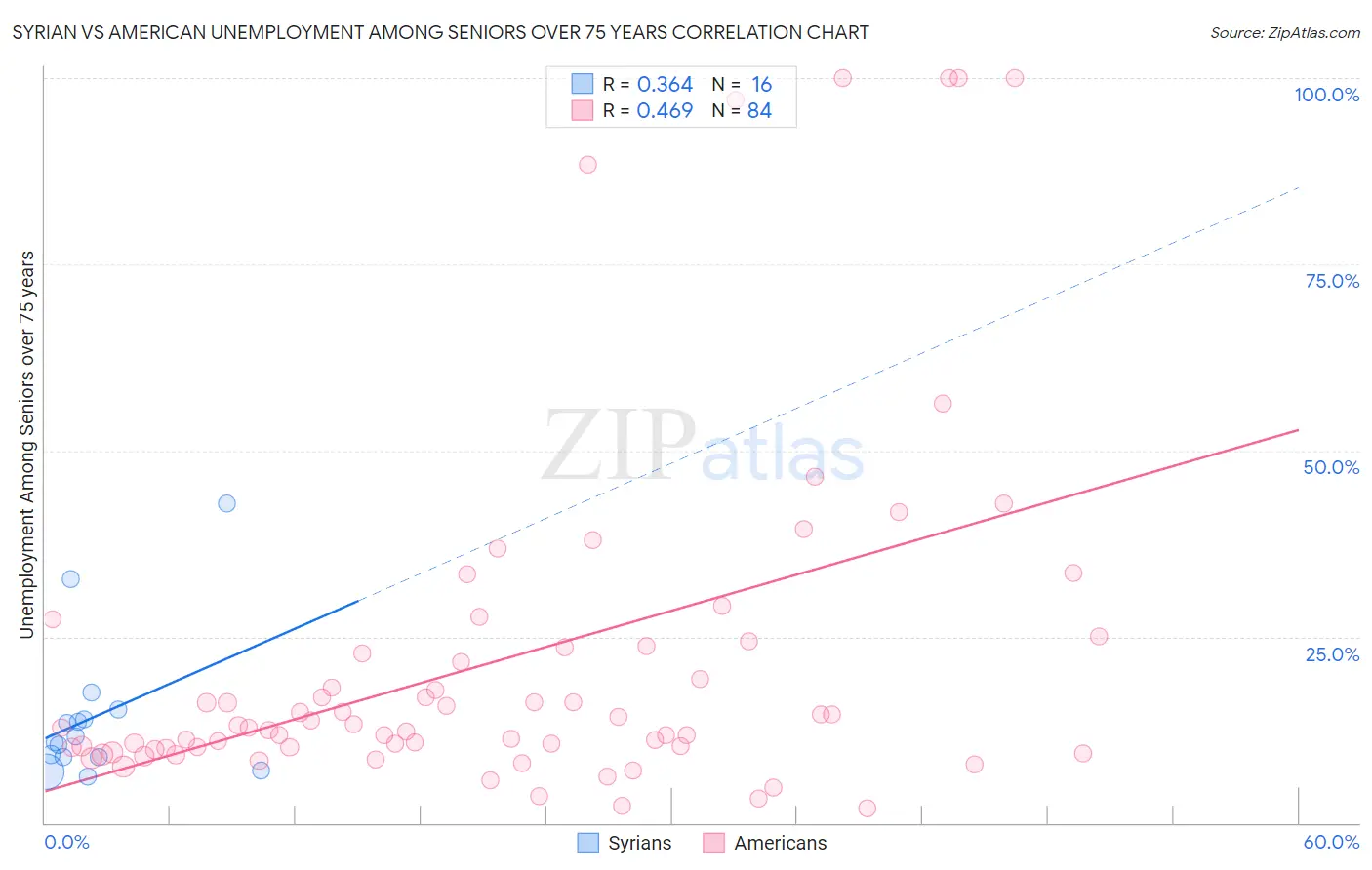 Syrian vs American Unemployment Among Seniors over 75 years
