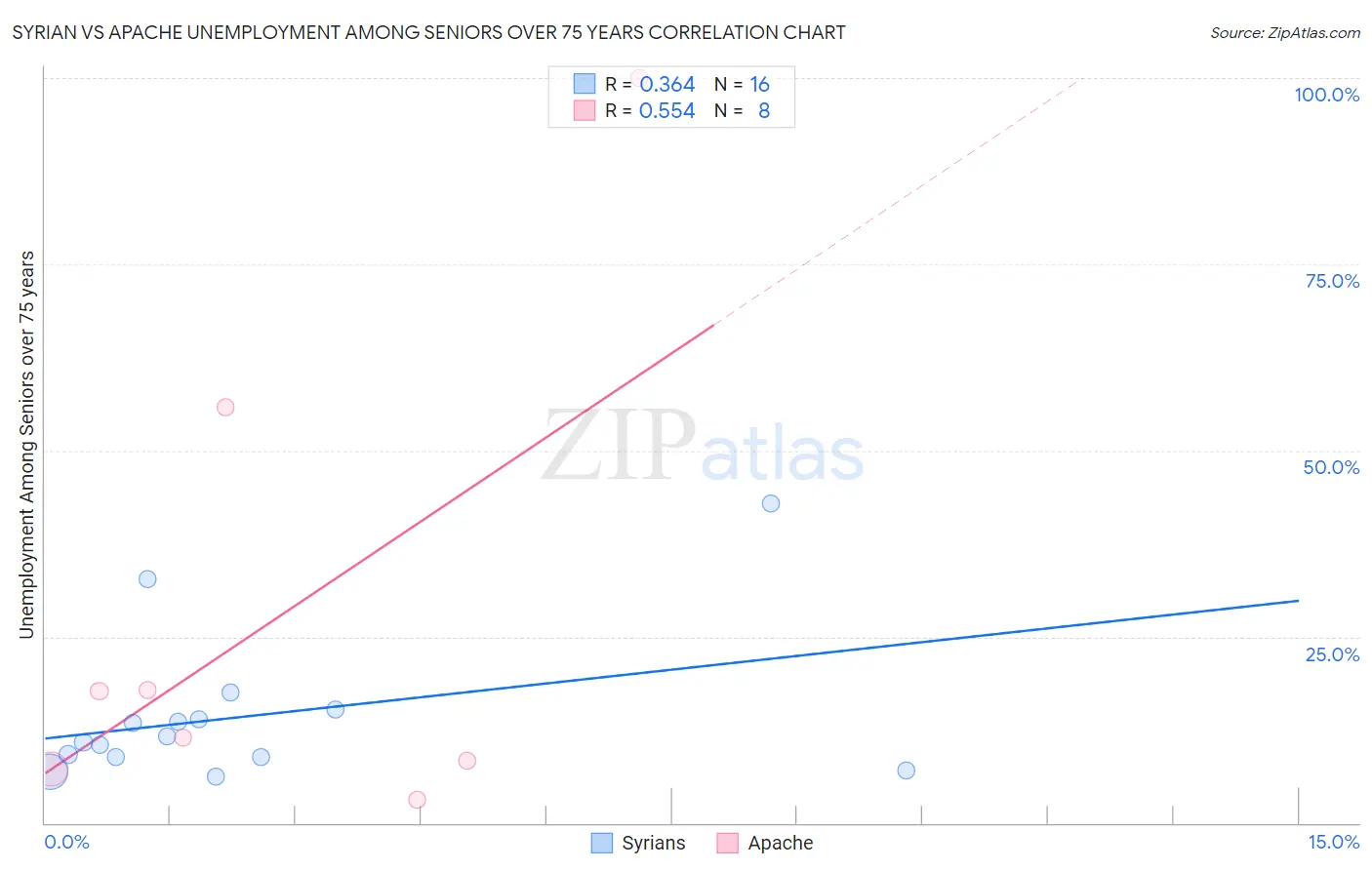 Syrian vs Apache Unemployment Among Seniors over 75 years