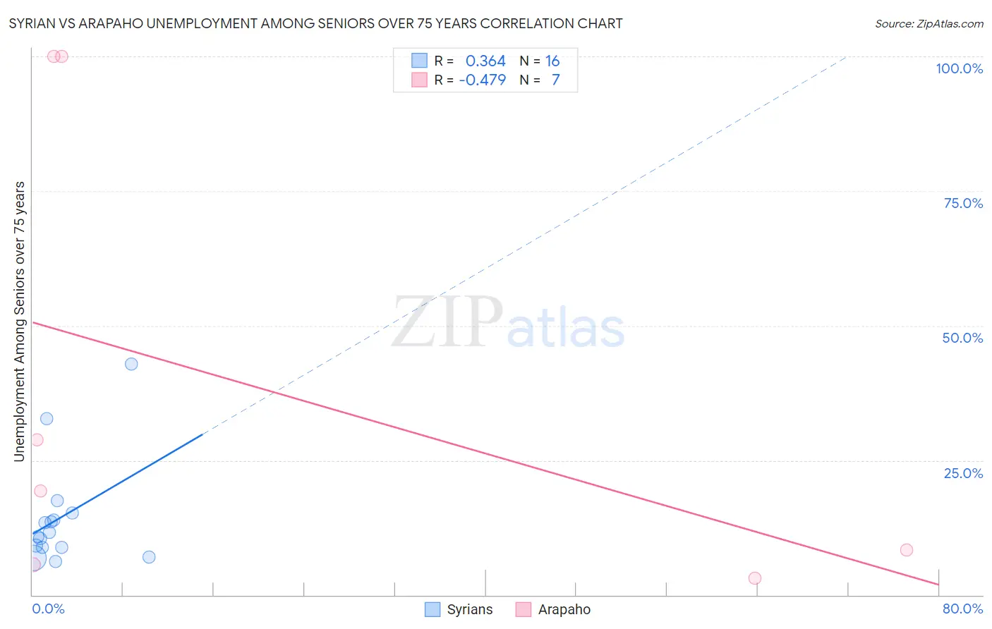 Syrian vs Arapaho Unemployment Among Seniors over 75 years