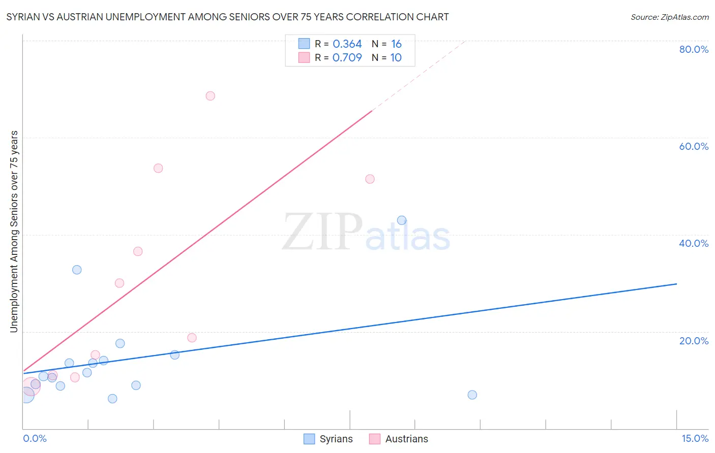 Syrian vs Austrian Unemployment Among Seniors over 75 years