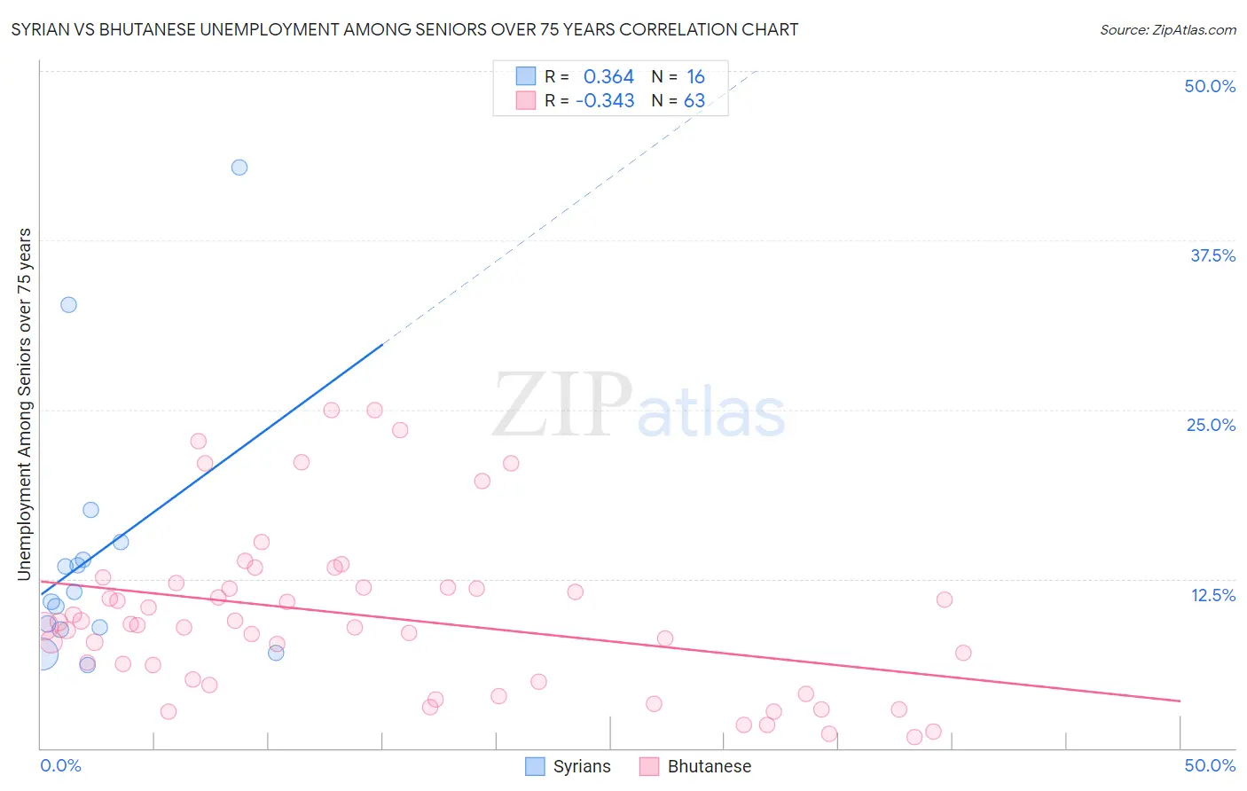 Syrian vs Bhutanese Unemployment Among Seniors over 75 years