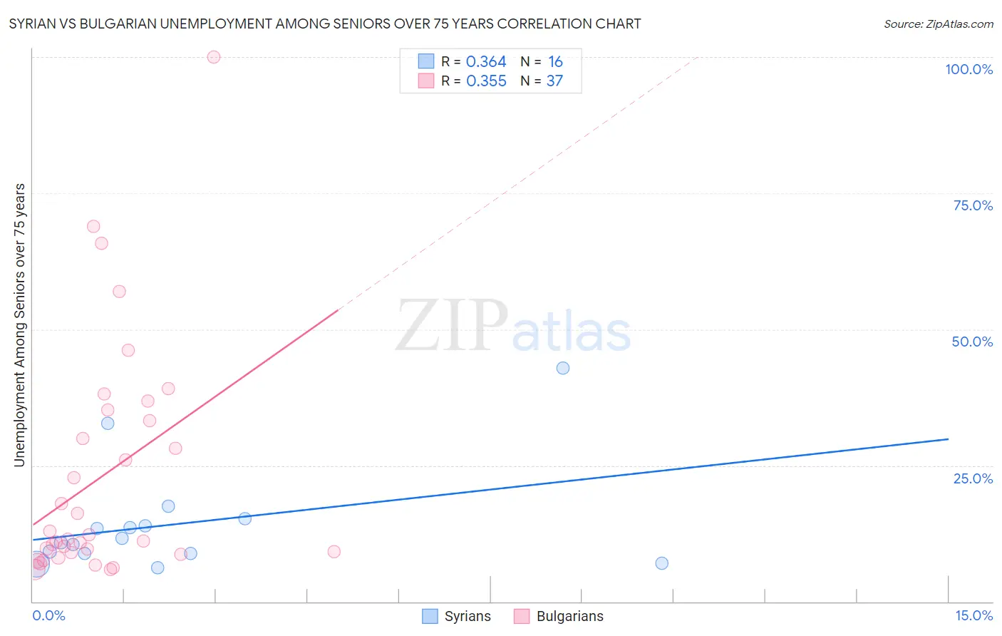 Syrian vs Bulgarian Unemployment Among Seniors over 75 years