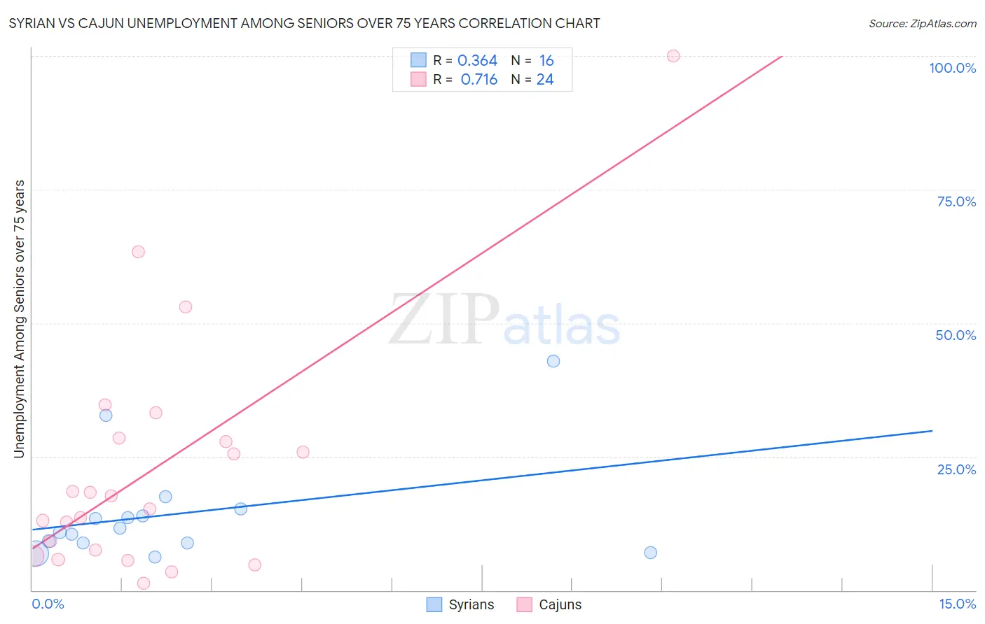 Syrian vs Cajun Unemployment Among Seniors over 75 years
