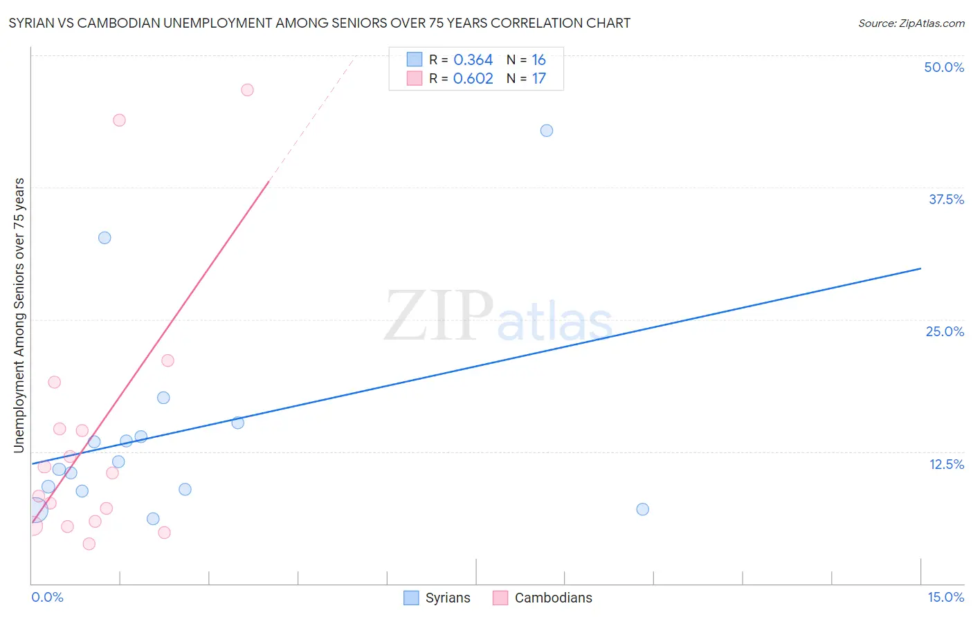 Syrian vs Cambodian Unemployment Among Seniors over 75 years