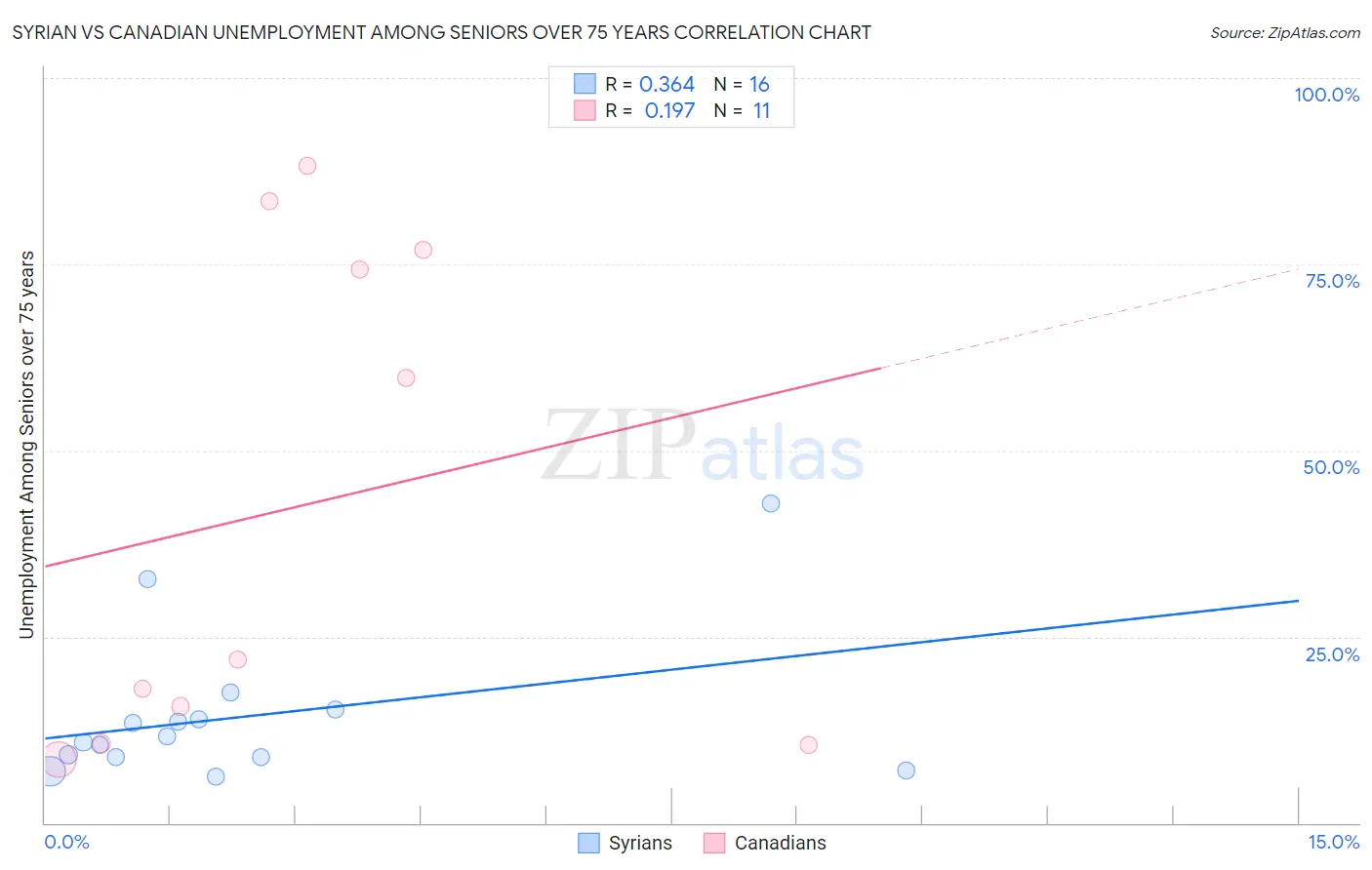 Syrian vs Canadian Unemployment Among Seniors over 75 years