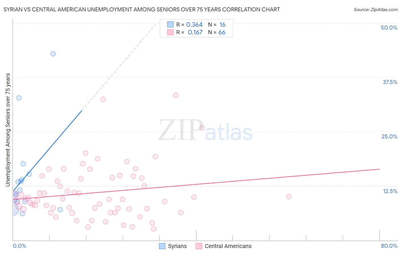 Syrian vs Central American Unemployment Among Seniors over 75 years