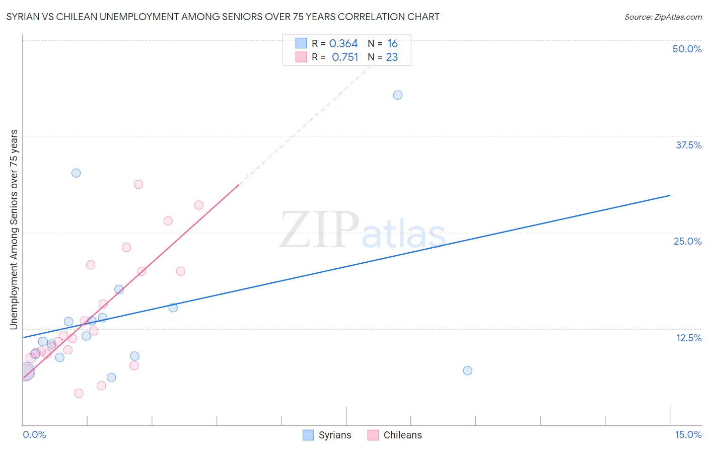 Syrian vs Chilean Unemployment Among Seniors over 75 years