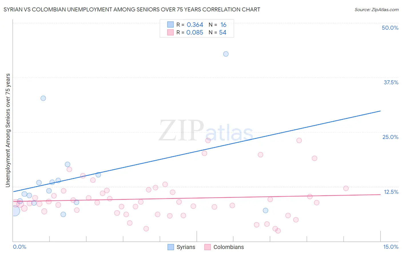 Syrian vs Colombian Unemployment Among Seniors over 75 years