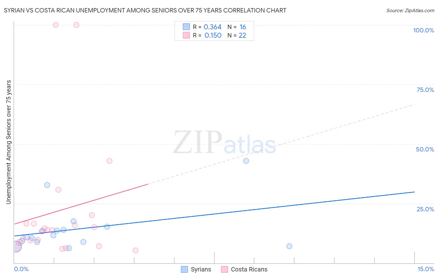 Syrian vs Costa Rican Unemployment Among Seniors over 75 years