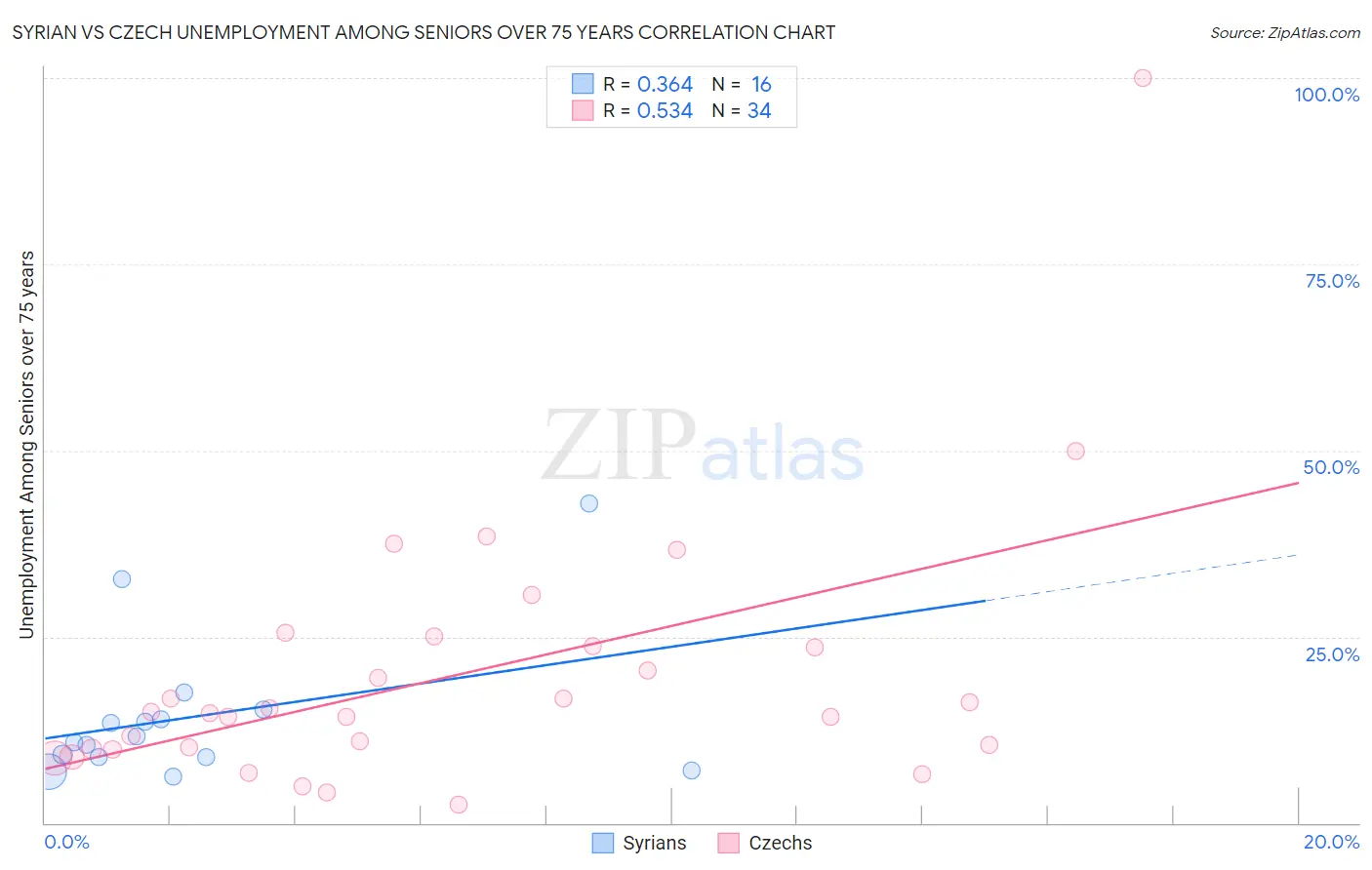 Syrian vs Czech Unemployment Among Seniors over 75 years