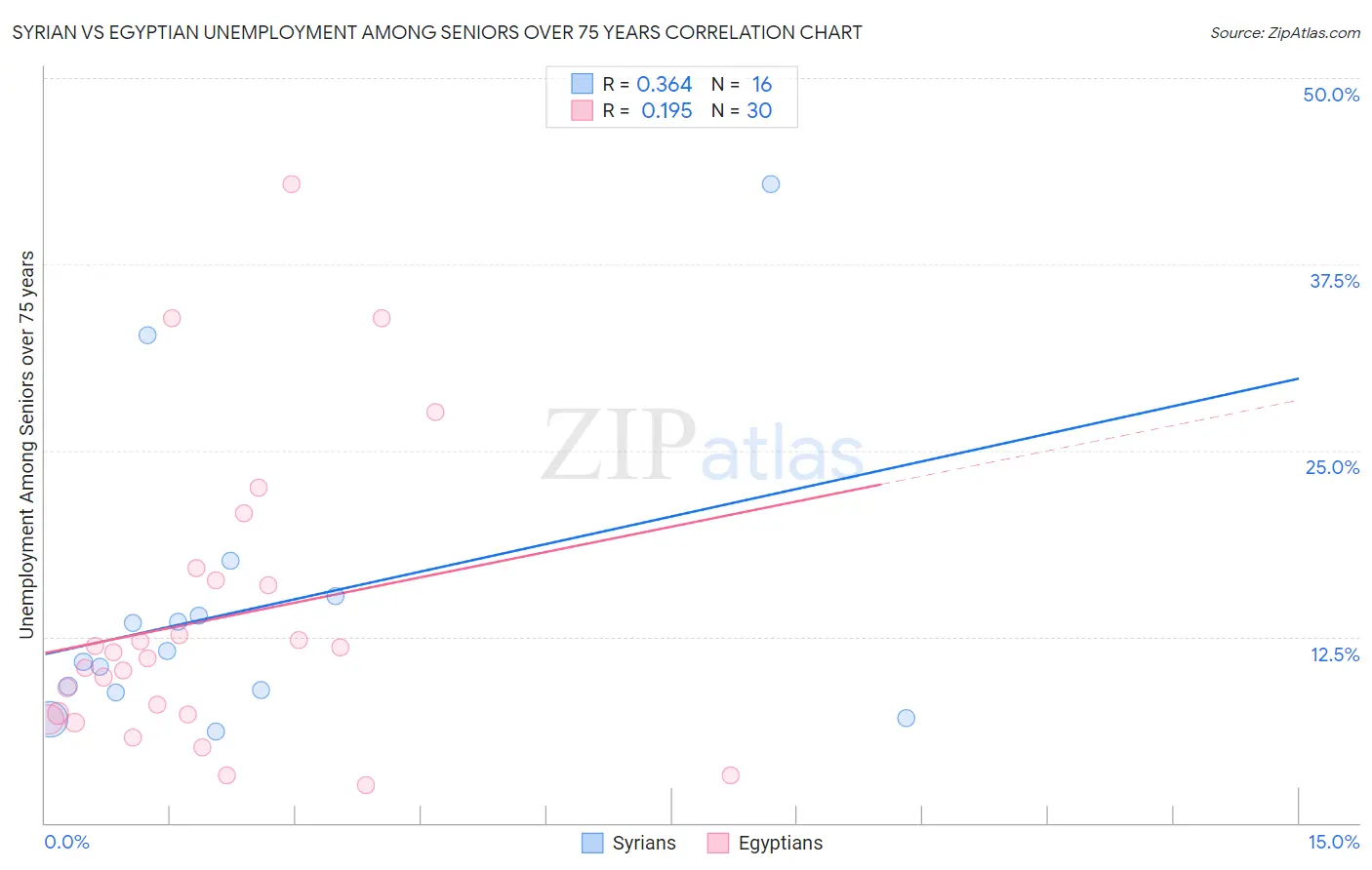 Syrian vs Egyptian Unemployment Among Seniors over 75 years