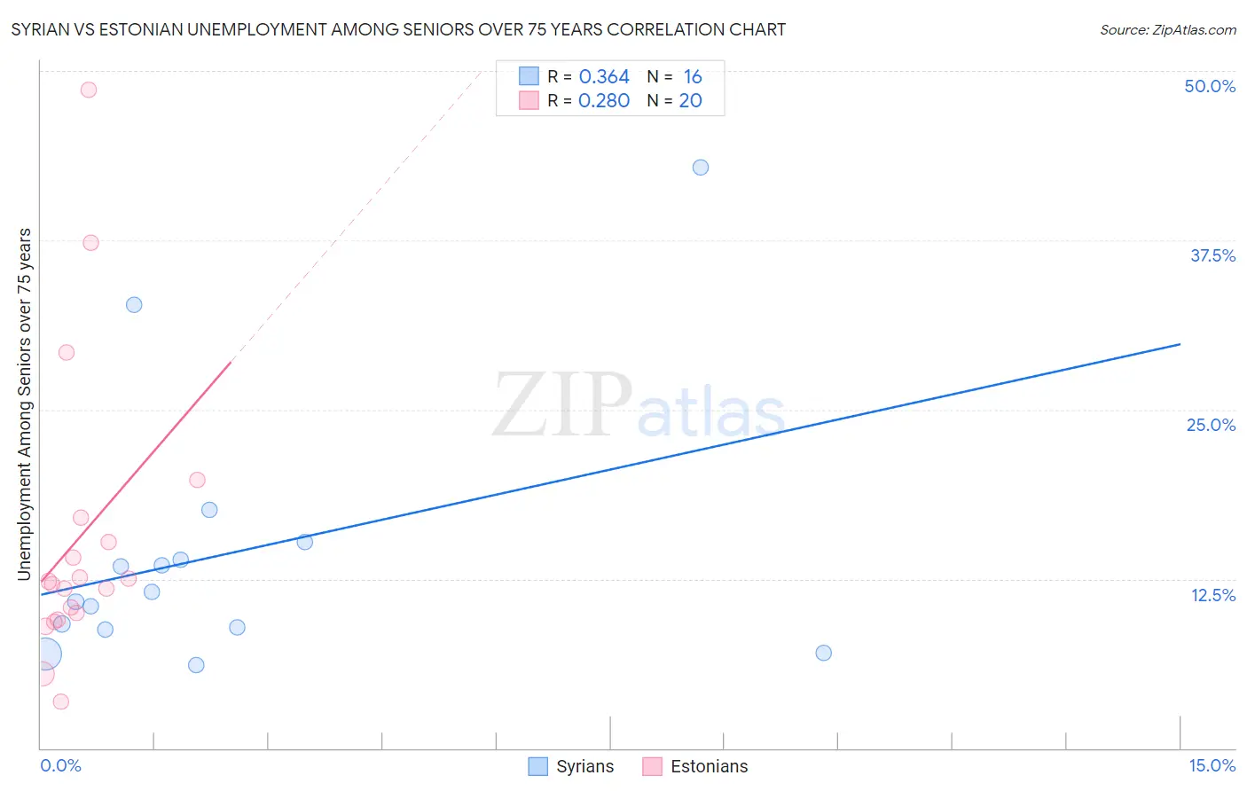 Syrian vs Estonian Unemployment Among Seniors over 75 years