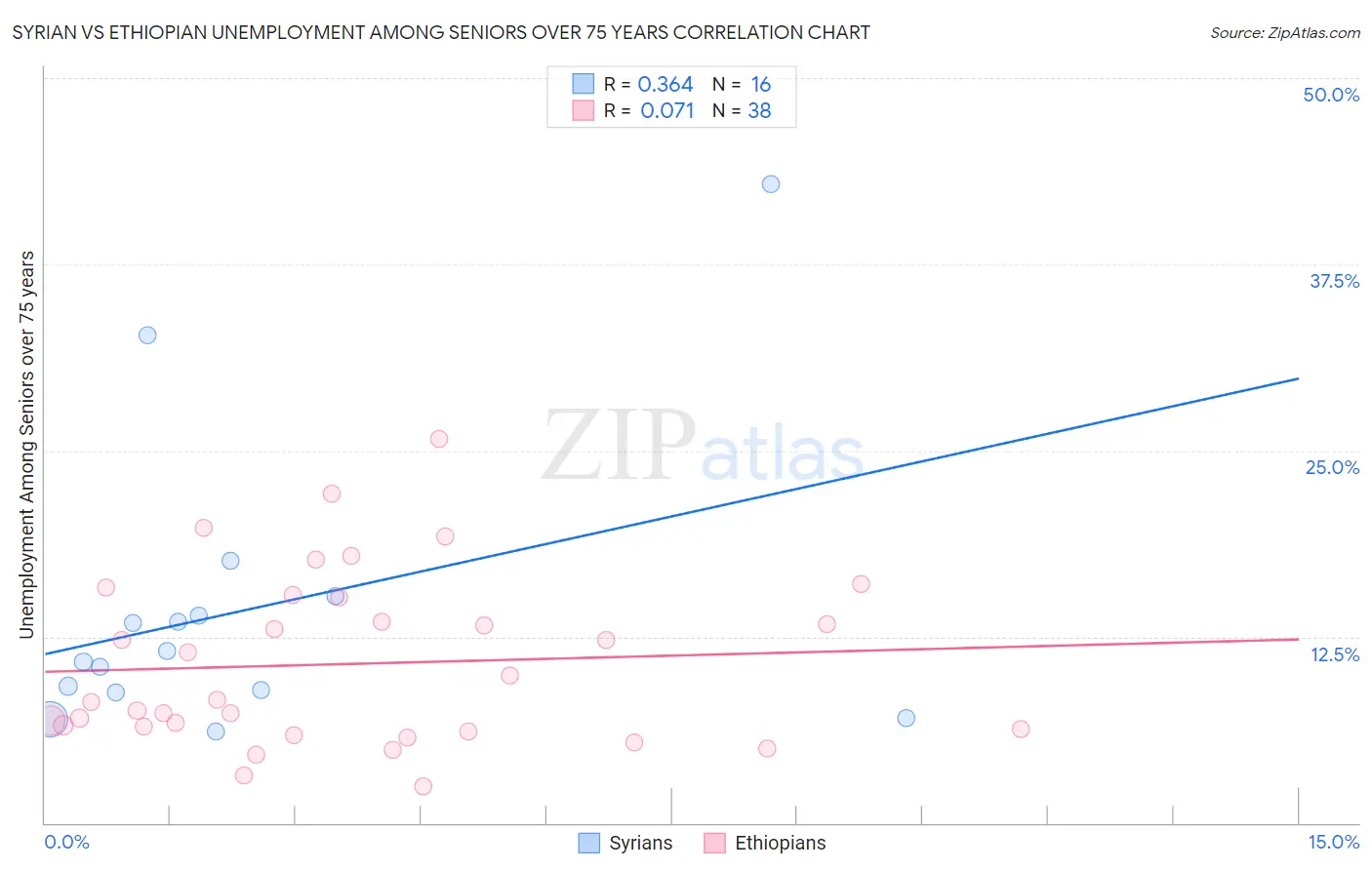 Syrian vs Ethiopian Unemployment Among Seniors over 75 years