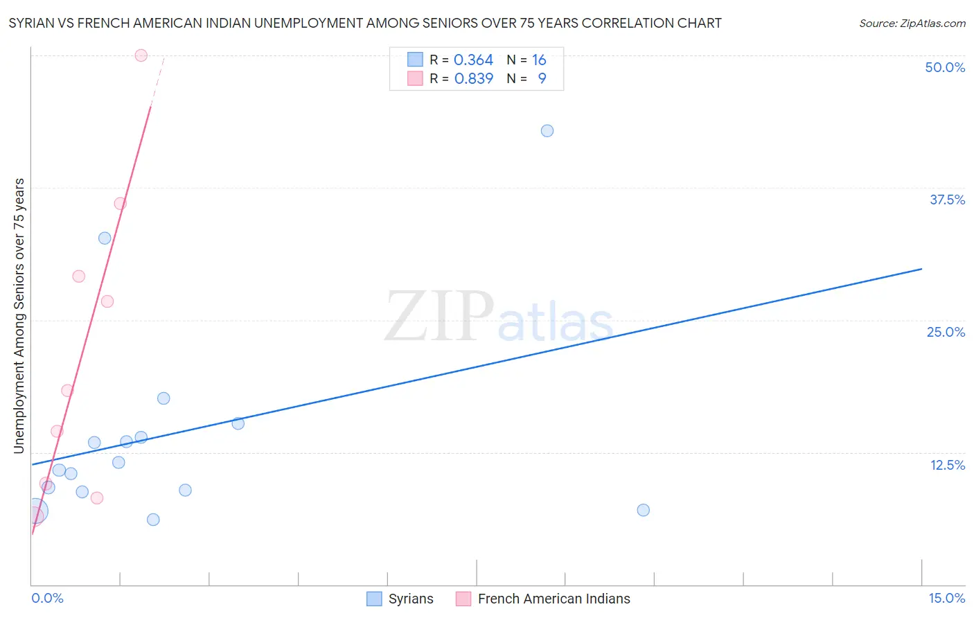 Syrian vs French American Indian Unemployment Among Seniors over 75 years