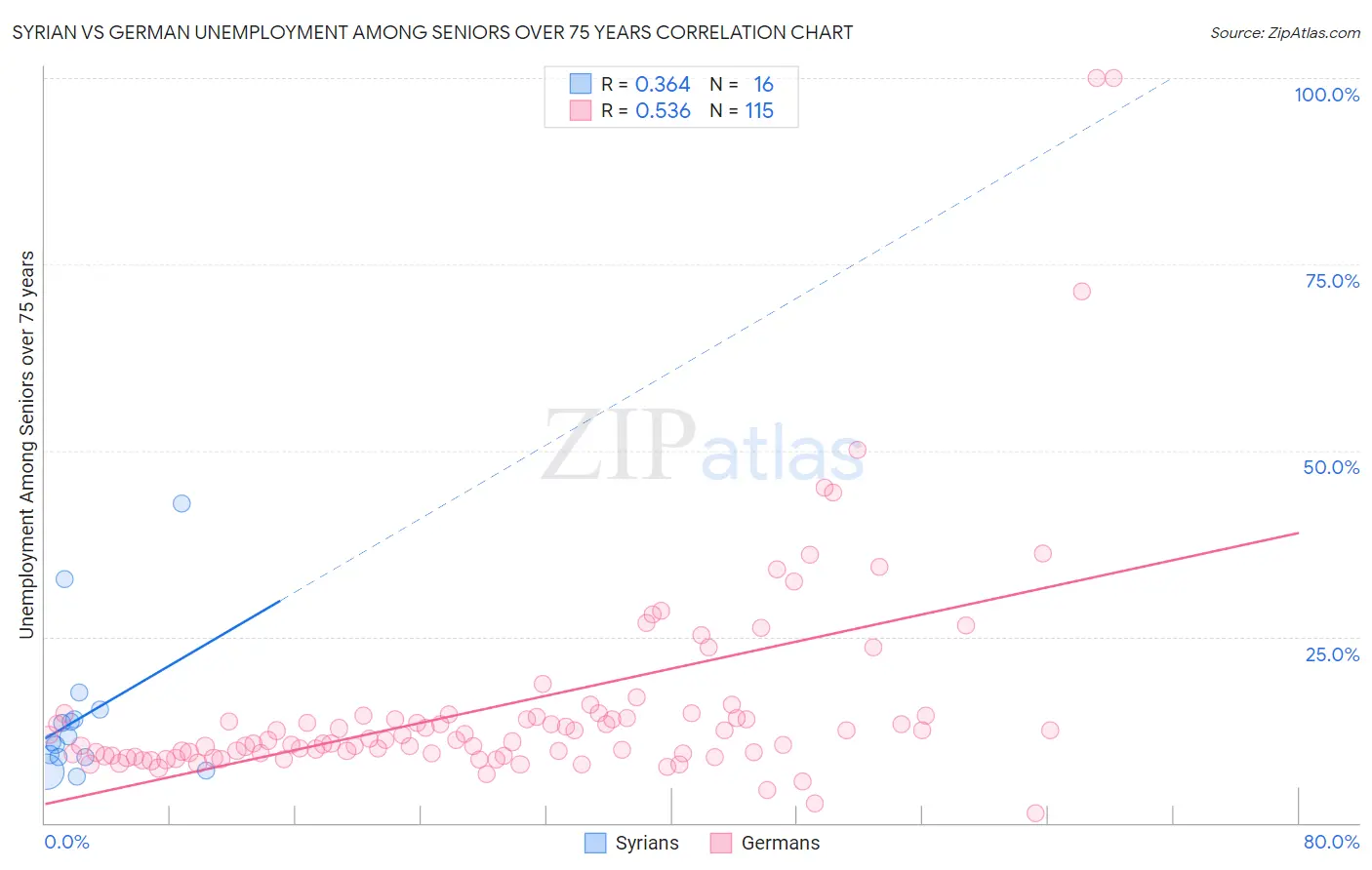 Syrian vs German Unemployment Among Seniors over 75 years