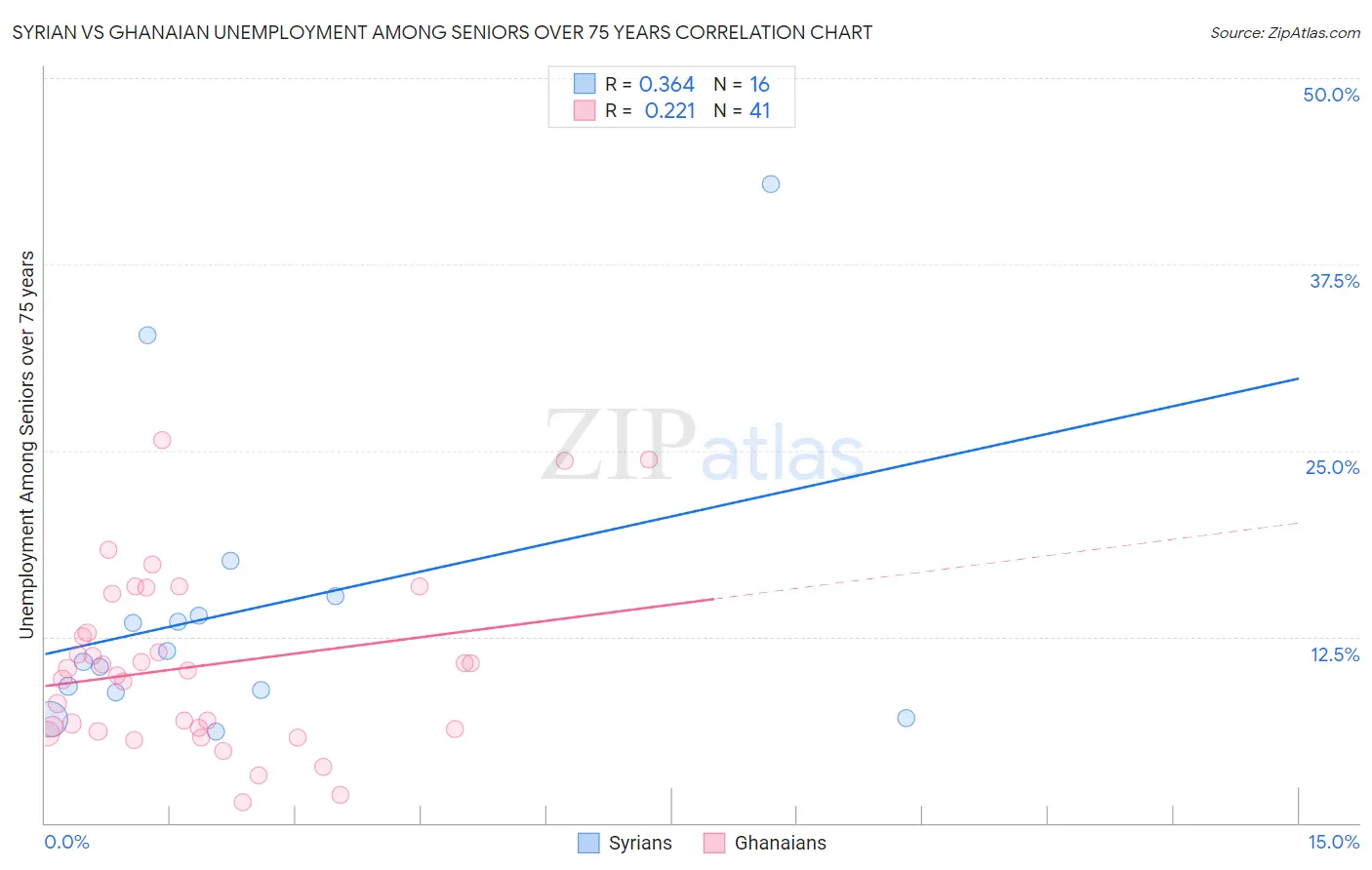 Syrian vs Ghanaian Unemployment Among Seniors over 75 years