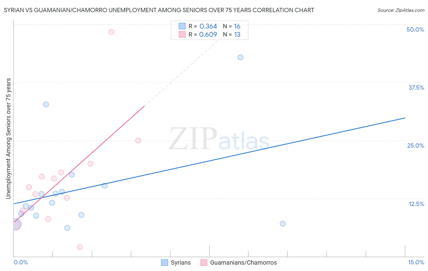 Syrian vs Guamanian/Chamorro Unemployment Among Seniors over 75 years