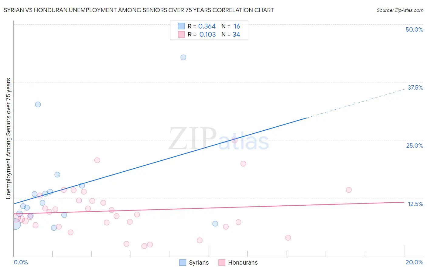 Syrian vs Honduran Unemployment Among Seniors over 75 years