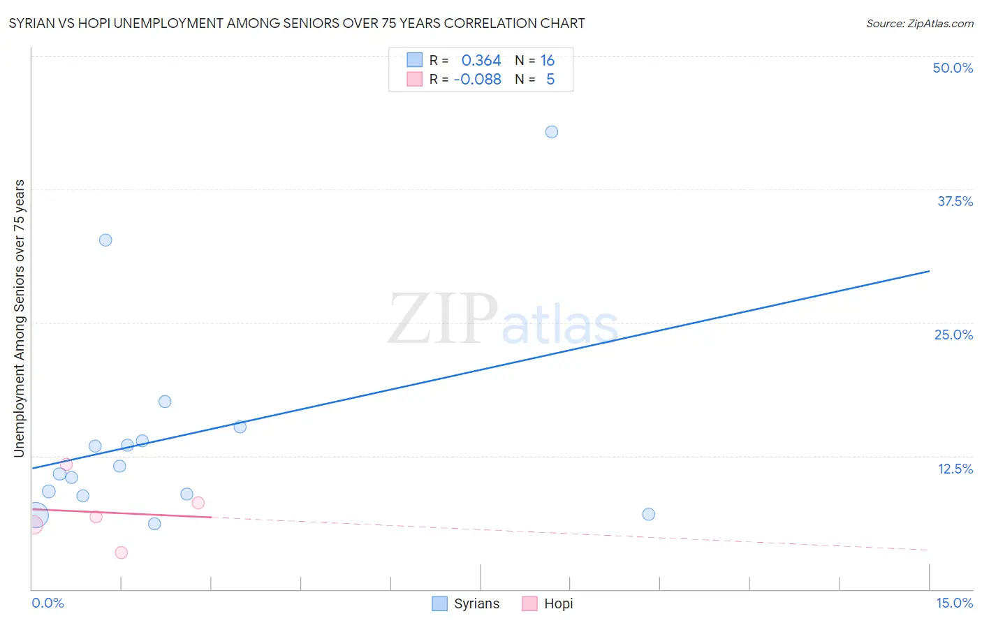 Syrian vs Hopi Unemployment Among Seniors over 75 years