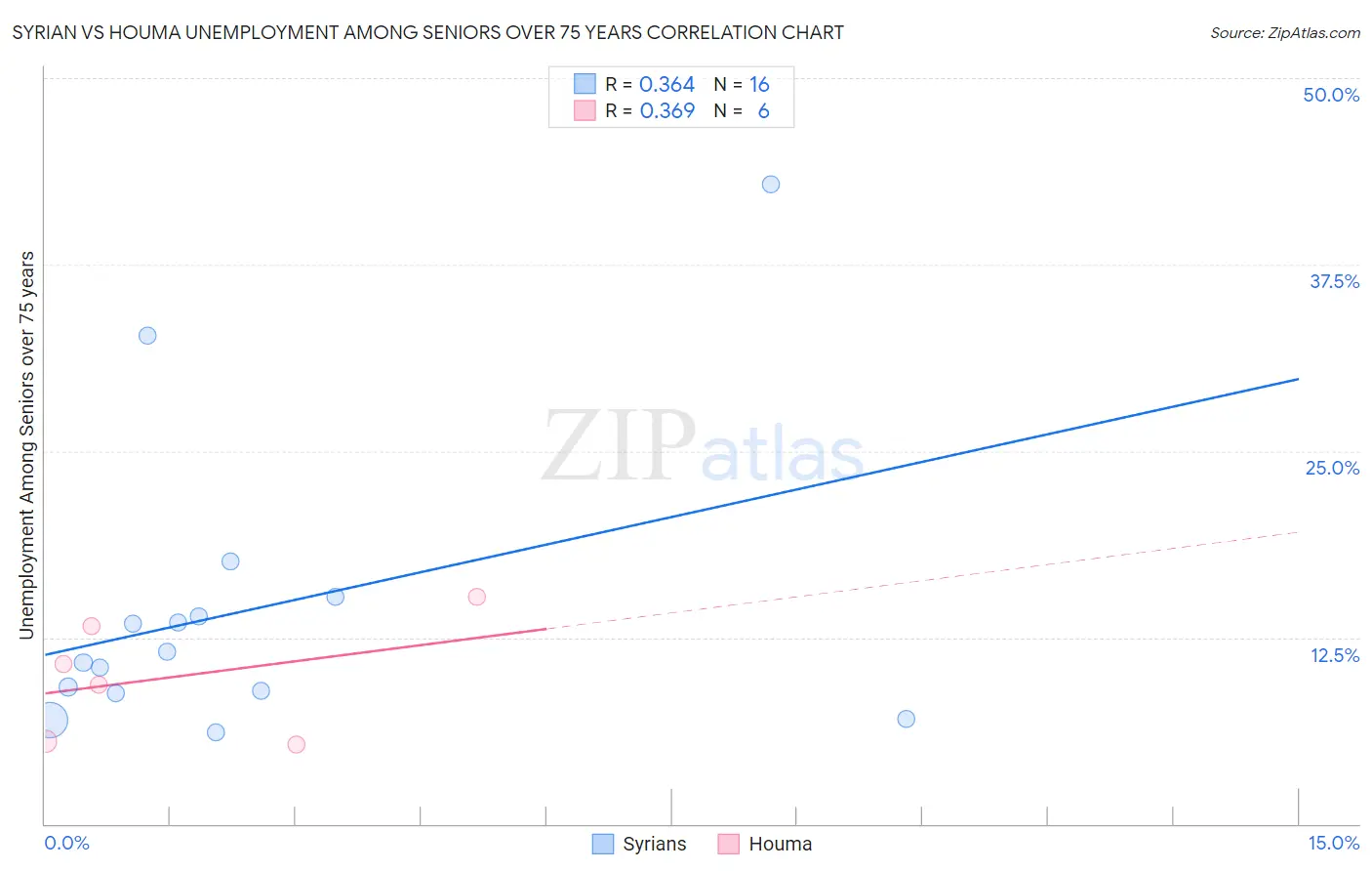 Syrian vs Houma Unemployment Among Seniors over 75 years