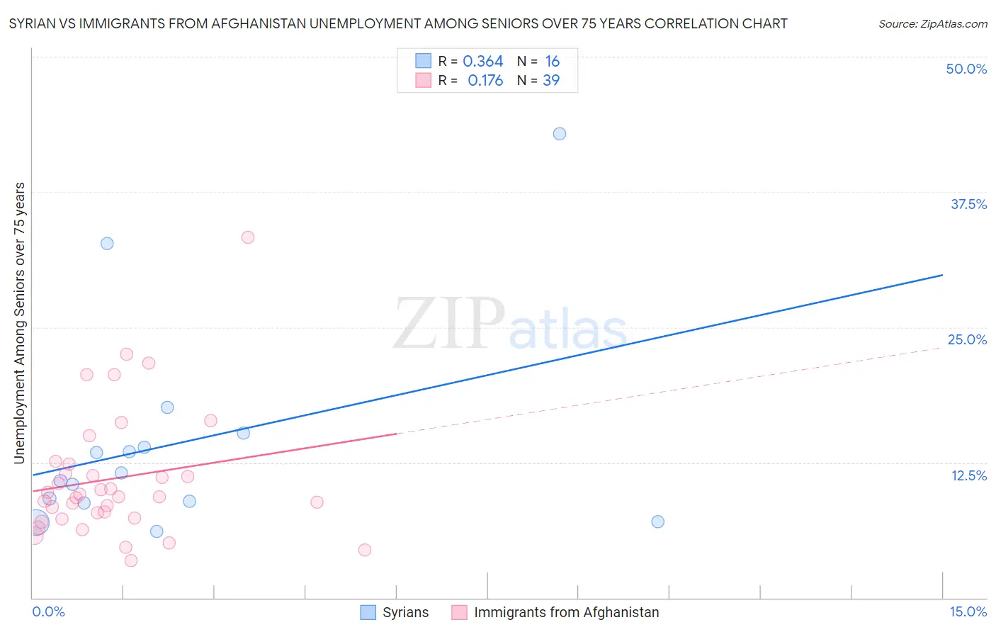 Syrian vs Immigrants from Afghanistan Unemployment Among Seniors over 75 years